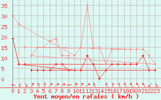 Courbe de la force du vent pour Montlimar (26)