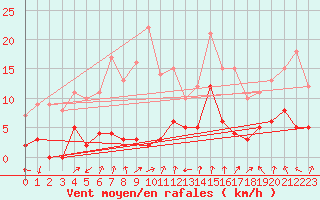 Courbe de la force du vent pour Val-d