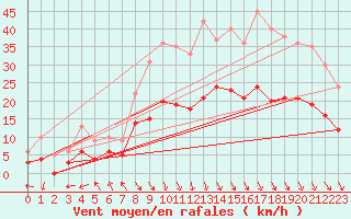 Courbe de la force du vent pour Carpentras (84)
