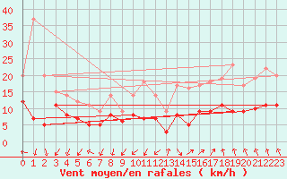 Courbe de la force du vent pour Valensole (04)