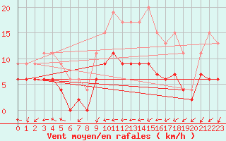 Courbe de la force du vent pour Pau (64)