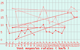 Courbe de la force du vent pour Metz-Nancy-Lorraine (57)