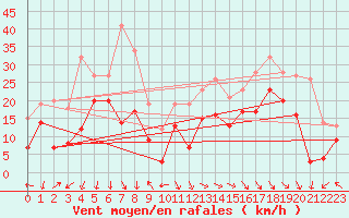 Courbe de la force du vent pour Marignane (13)