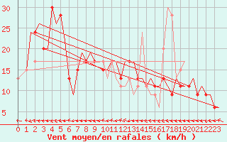 Courbe de la force du vent pour Lampedusa