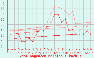 Courbe de la force du vent pour Ventspils