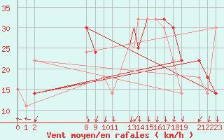 Courbe de la force du vent pour Bechar