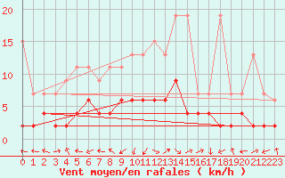 Courbe de la force du vent pour Bergn / Latsch