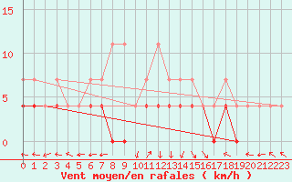 Courbe de la force du vent pour Bamberg