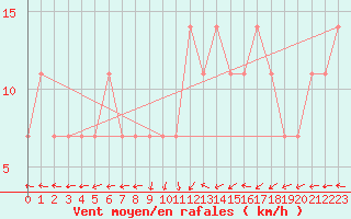 Courbe de la force du vent pour Vierema Kaarakkala