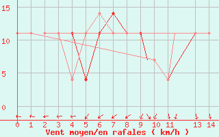 Courbe de la force du vent pour Melilla