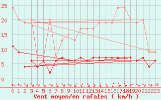 Courbe de la force du vent pour Ble - Binningen (Sw)