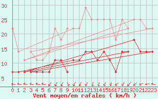 Courbe de la force du vent pour Grosser Arber