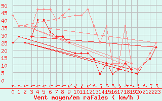 Courbe de la force du vent pour Feldberg-Schwarzwald (All)