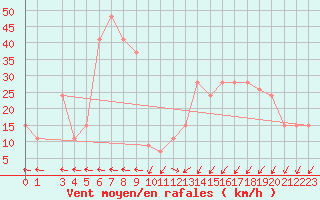 Courbe de la force du vent pour Monte Scuro