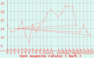 Courbe de la force du vent pour Chivenor