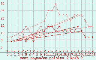 Courbe de la force du vent pour Banloc