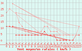 Courbe de la force du vent pour Krangede