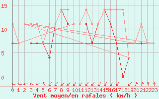 Courbe de la force du vent pour Hel