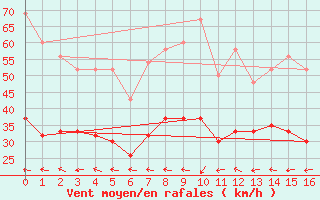 Courbe de la force du vent pour Saint Helena Island