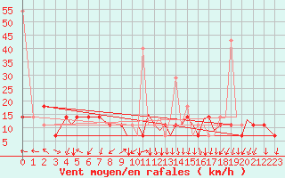 Courbe de la force du vent pour Sandnessjoen / Stokka