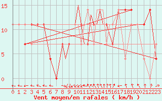 Courbe de la force du vent pour Casement Aerodrome