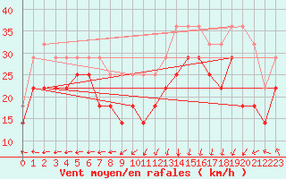 Courbe de la force du vent pour Utsira Fyr