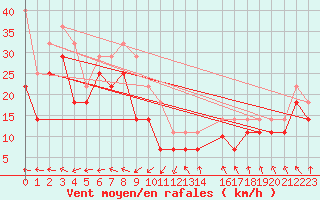 Courbe de la force du vent pour Myken