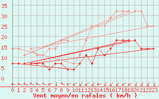 Courbe de la force du vent pour Boizenburg