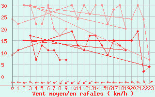 Courbe de la force du vent pour Courtelary