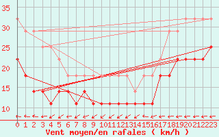 Courbe de la force du vent pour Hoburg A