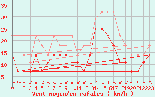 Courbe de la force du vent pour Slatteroy Fyr