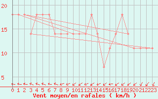 Courbe de la force du vent pour Berlin-Dahlem