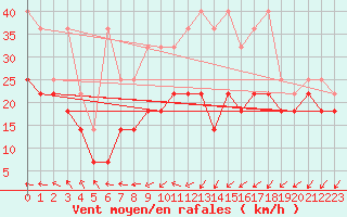 Courbe de la force du vent pour Brocken