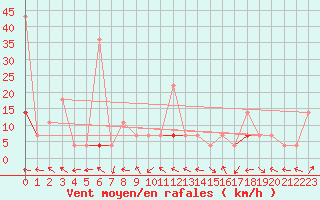 Courbe de la force du vent pour Meraker-Egge