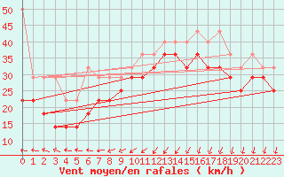 Courbe de la force du vent pour Lauwersoog Aws