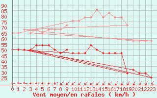 Courbe de la force du vent pour Skagsudde