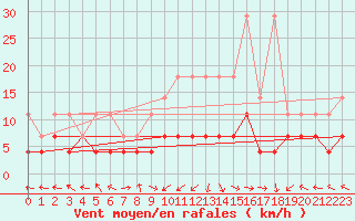 Courbe de la force du vent pour Kempten