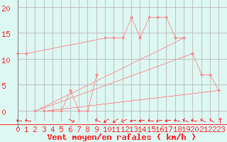 Courbe de la force du vent pour Feistritz Ob Bleiburg