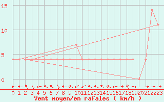 Courbe de la force du vent pour Wels / Schleissheim