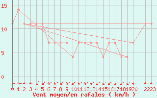 Courbe de la force du vent pour Maopoopo Ile Futuna