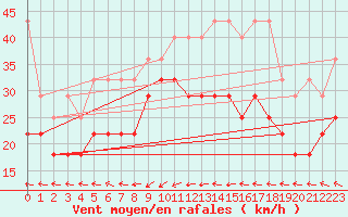 Courbe de la force du vent pour Lauwersoog Aws