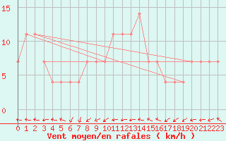 Courbe de la force du vent pour Ziar Nad Hronom