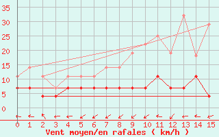 Courbe de la force du vent pour Priekuli