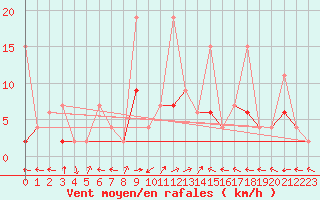 Courbe de la force du vent pour Engelberg