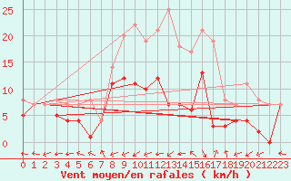 Courbe de la force du vent pour Messstetten