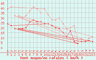 Courbe de la force du vent pour Weybourne