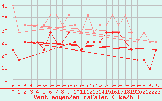 Courbe de la force du vent pour Lauwersoog Aws