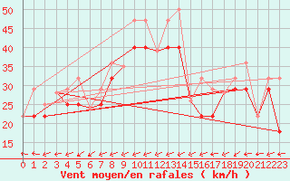 Courbe de la force du vent pour Inner Whalebacks