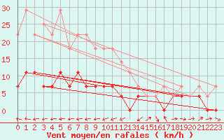 Courbe de la force du vent pour Sodankyla Vuotso