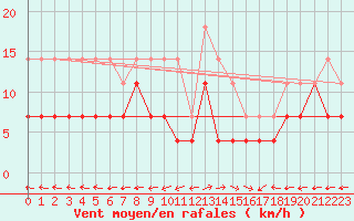 Courbe de la force du vent pour Viana Do Castelo-Chafe